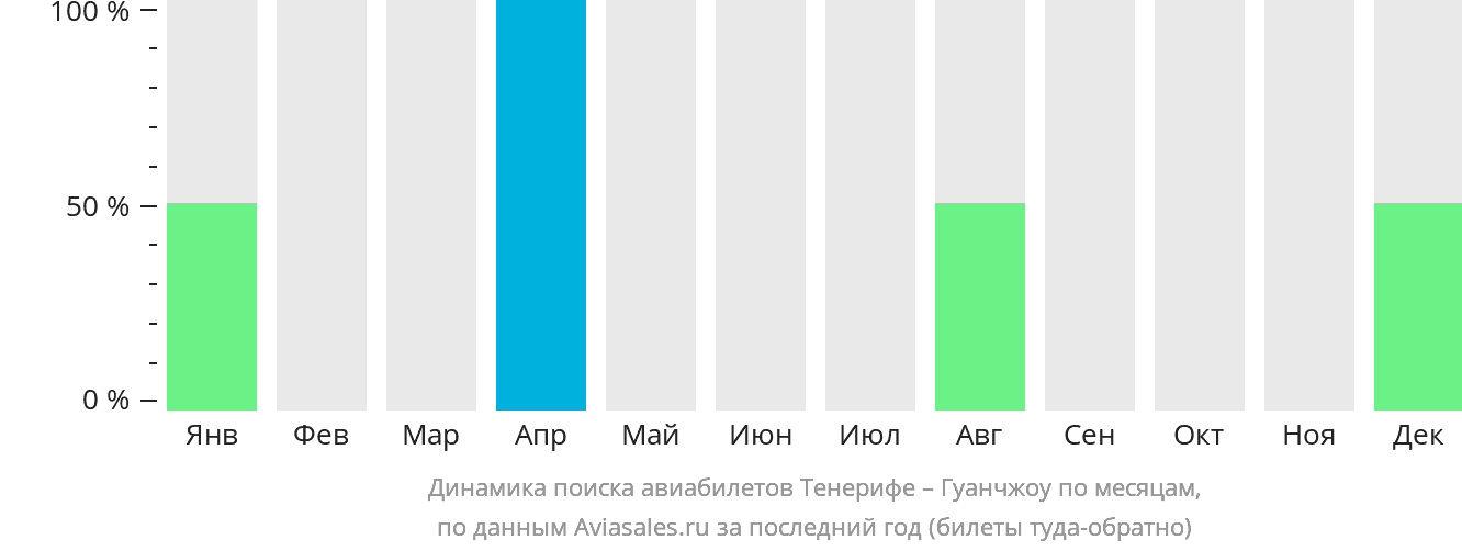 Динамика поиска авиабилетов из Тенерифе в Гуанчжоу по месяцам