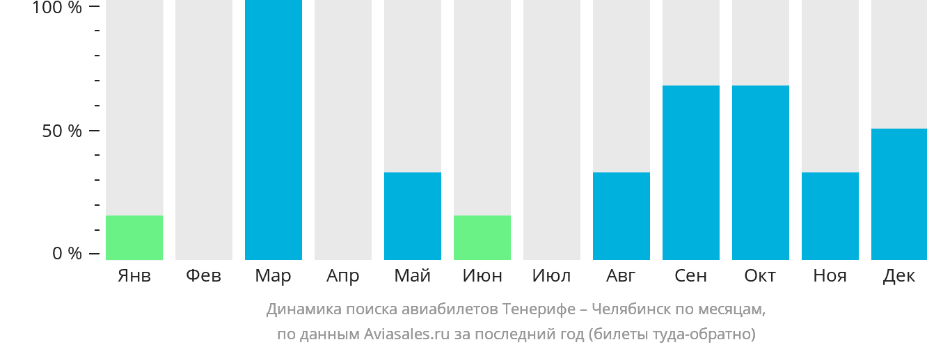 Динамика поиска авиабилетов из Тенерифе в Челябинск по месяцам