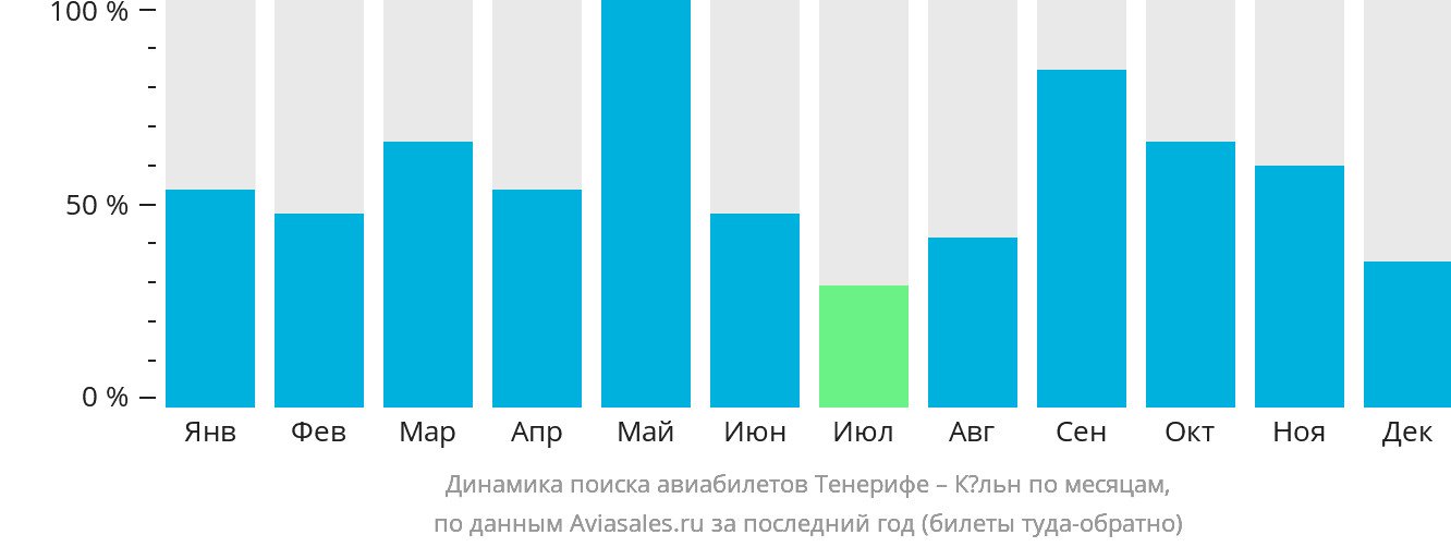 Динамика поиска авиабилетов из Тенерифе в Кёльн по месяцам