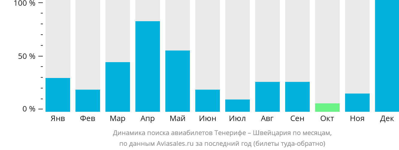 Динамика поиска авиабилетов из Тенерифе в Швейцарию по месяцам