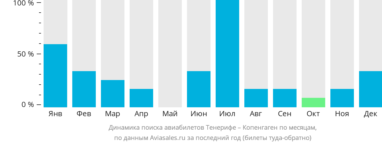 Динамика поиска авиабилетов из Тенерифе в Копенгаген по месяцам
