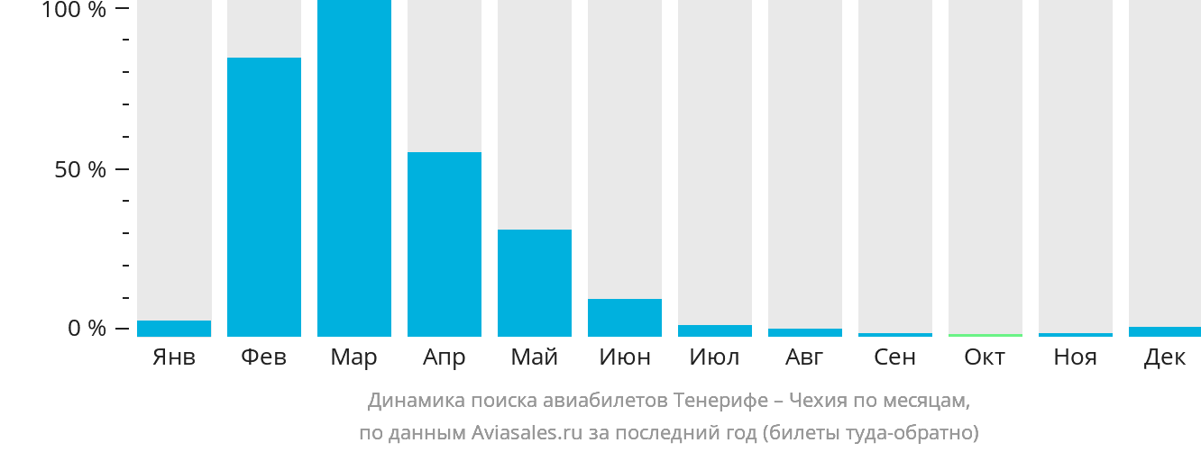 Динамика поиска авиабилетов из Тенерифе в Чехию по месяцам