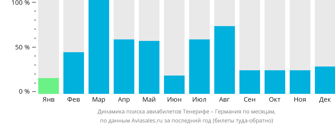 Динамика поиска авиабилетов из Тенерифе в Германию по месяцам