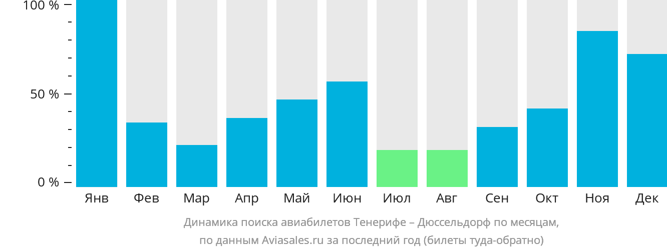 Динамика поиска авиабилетов из Тенерифе в Дюссельдорф по месяцам