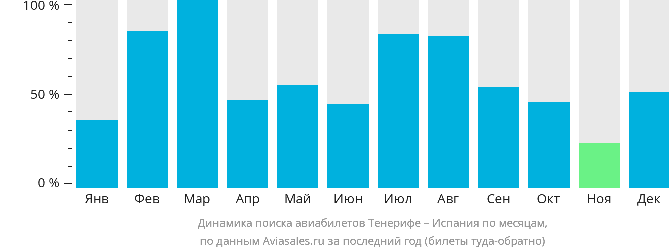 Динамика поиска авиабилетов из Тенерифе в Испанию по месяцам