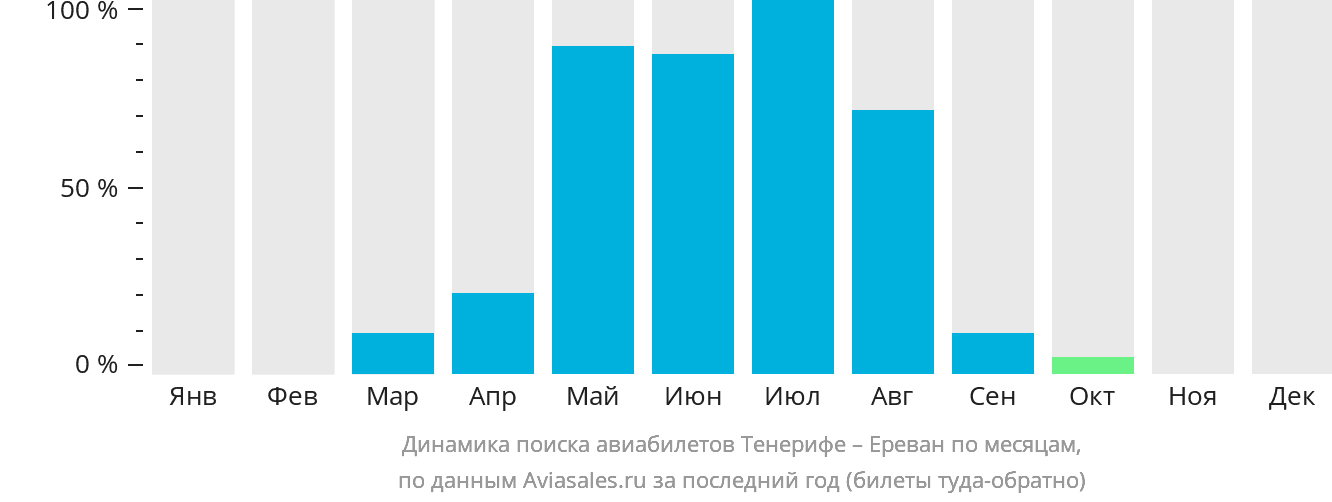 Динамика поиска авиабилетов из Тенерифе в Ереван по месяцам