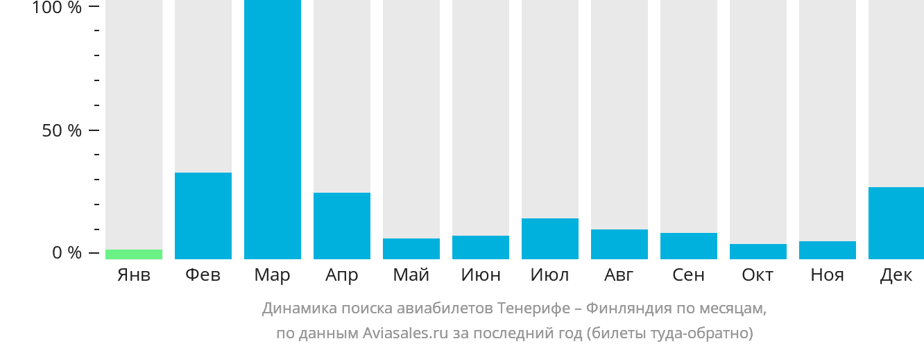 Динамика поиска авиабилетов из Тенерифе в Финляндию по месяцам