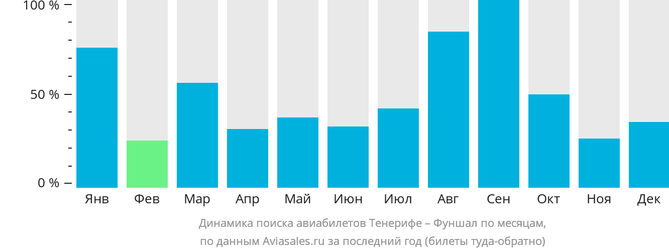 Динамика поиска авиабилетов из Тенерифе в Фуншал (Мадейра) по месяцам