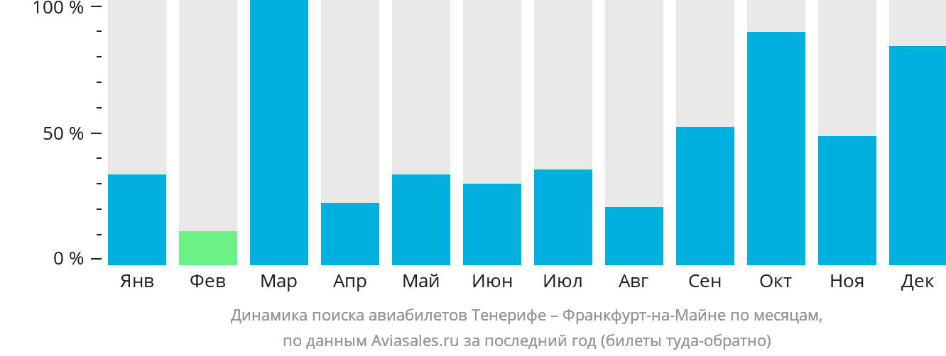 Динамика поиска авиабилетов из Тенерифе во Франкфурт-на-Майне по месяцам
