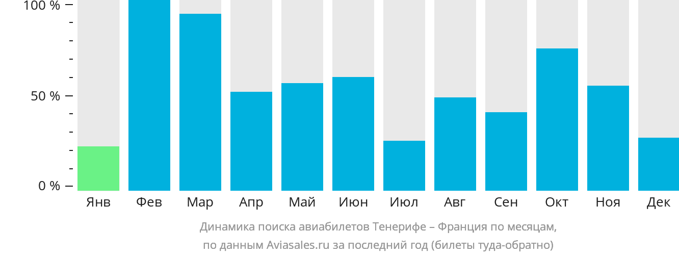 Динамика поиска авиабилетов из Тенерифе во Францию по месяцам
