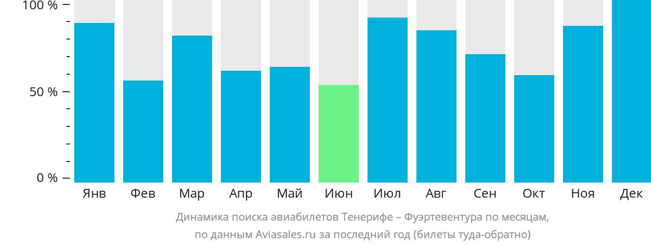 Динамика поиска авиабилетов из Тенерифе в Фуэртевентуру по месяцам