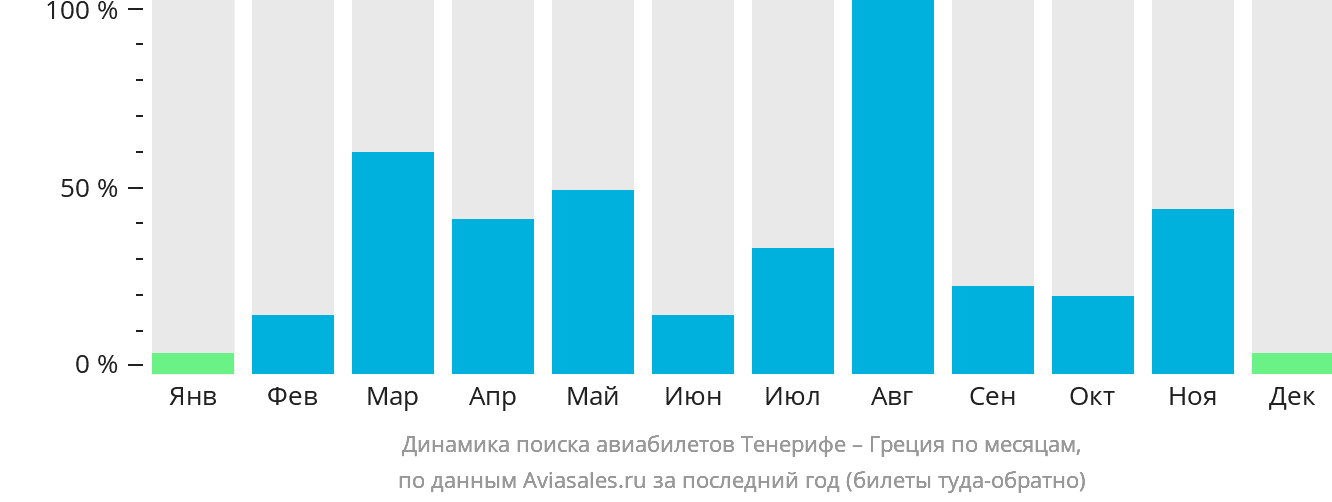 Динамика поиска авиабилетов из Тенерифе в Грецию по месяцам
