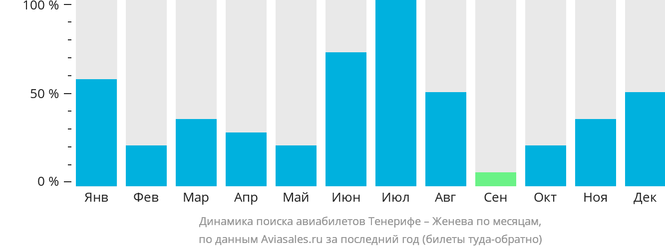 Динамика поиска авиабилетов из Тенерифе в Женеву по месяцам