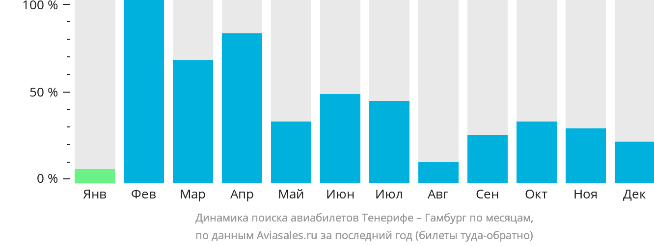 Динамика поиска авиабилетов из Тенерифе в Гамбург по месяцам