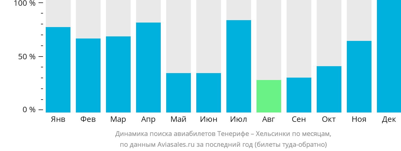 Динамика поиска авиабилетов из Тенерифе в Хельсинки по месяцам