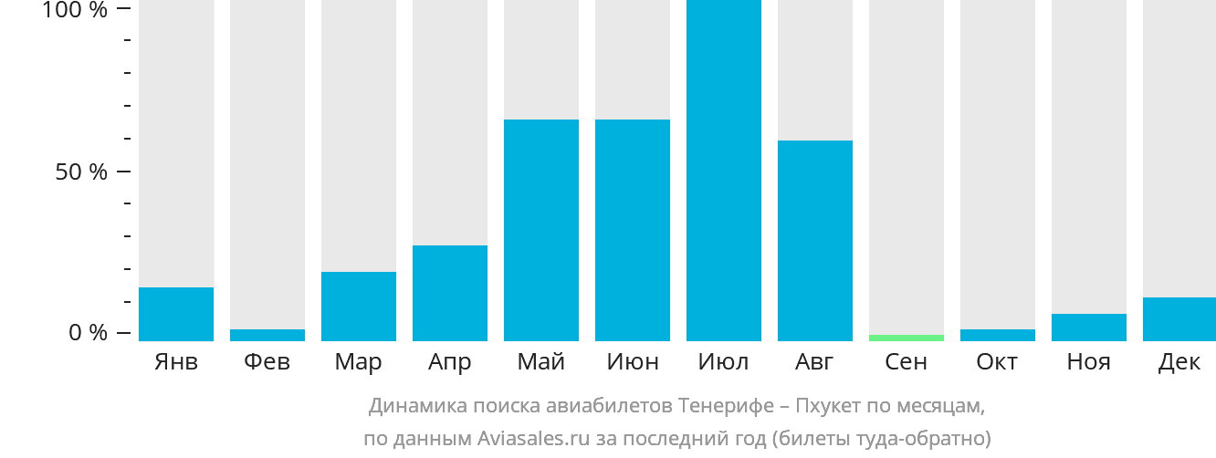 Динамика поиска авиабилетов из Тенерифе на Пхукет по месяцам