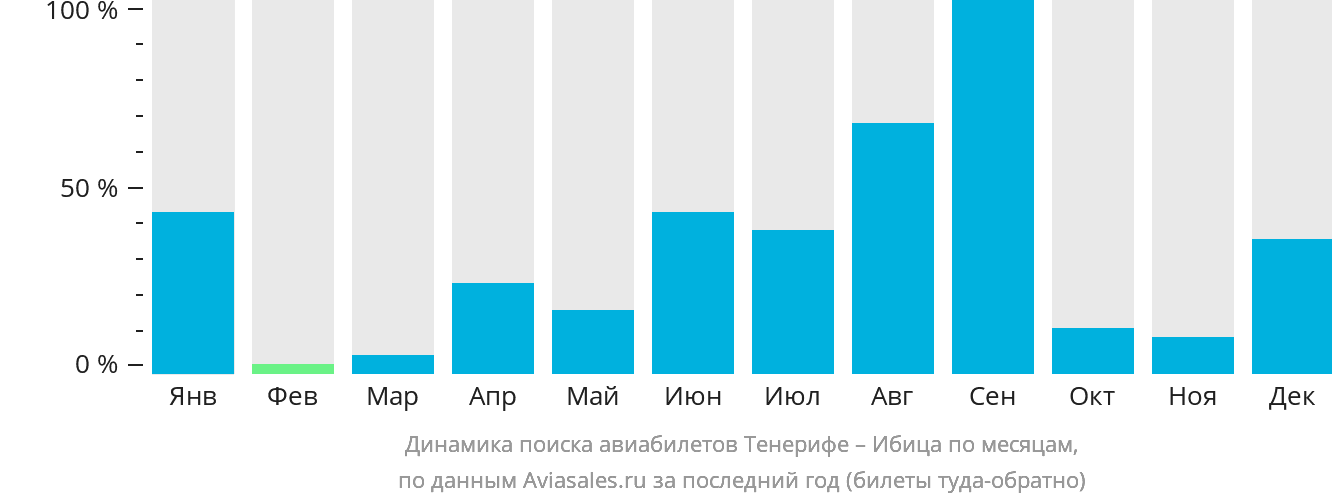 Динамика поиска авиабилетов из Тенерифе на Ибицу по месяцам