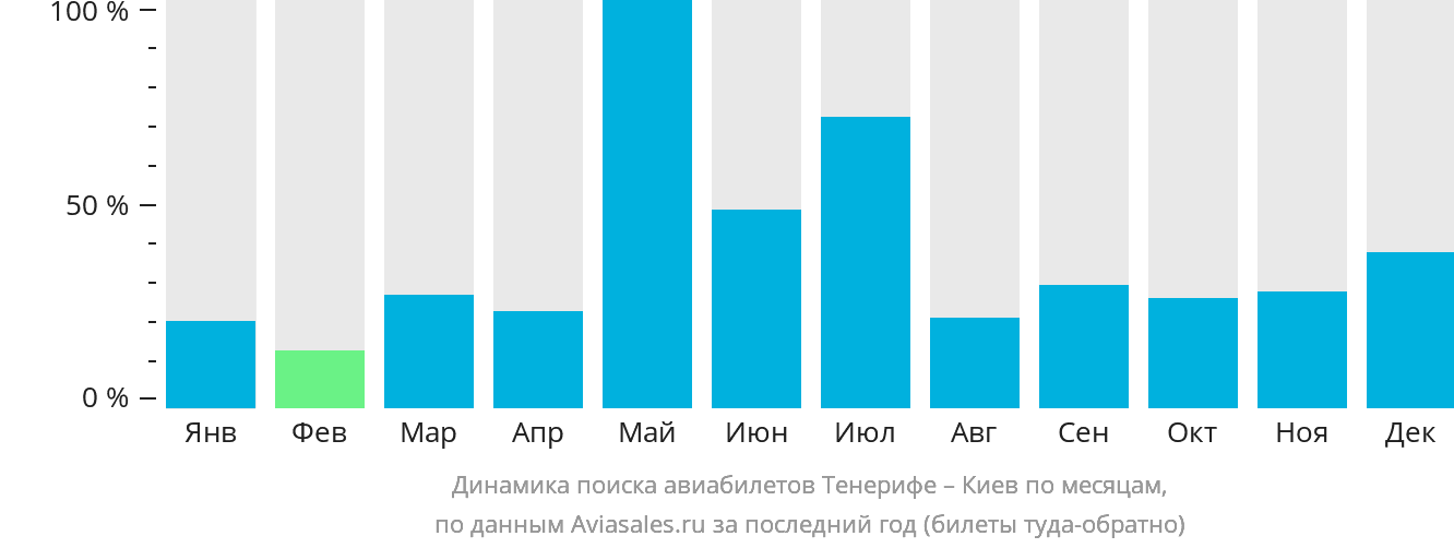 Динамика поиска авиабилетов из Тенерифе в Киев по месяцам