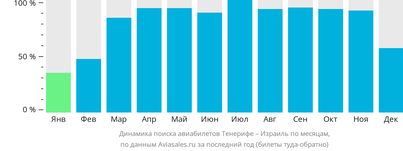 Динамика поиска авиабилетов из Тенерифе в Израиль по месяцам