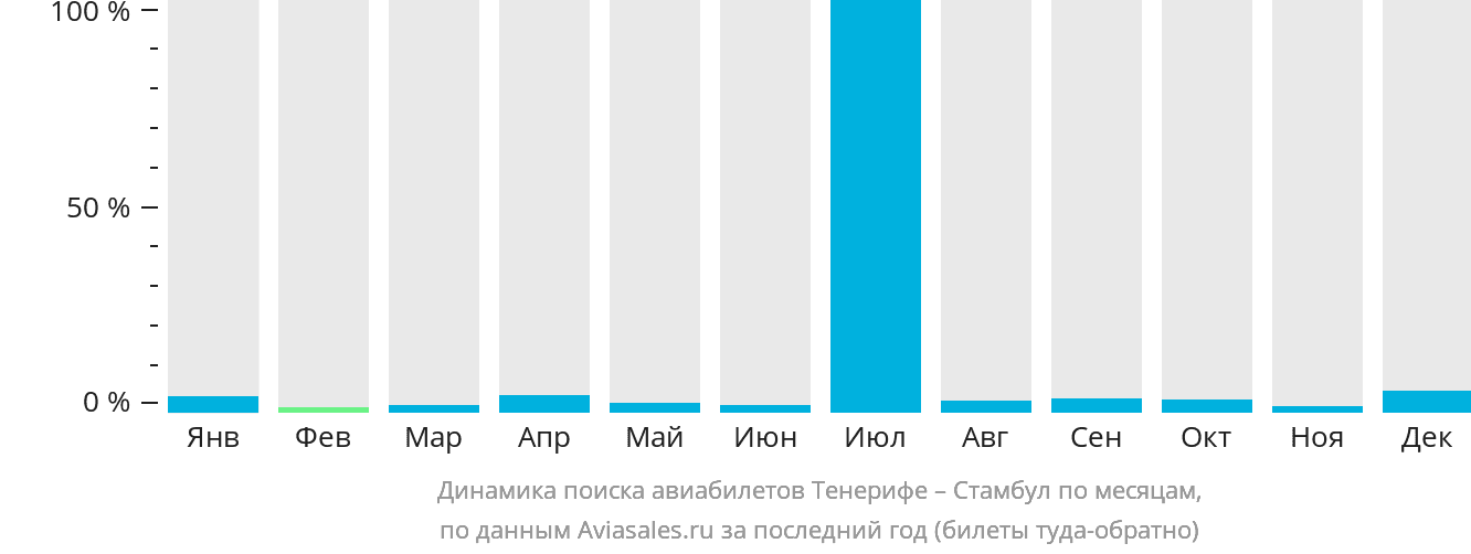 Динамика поиска авиабилетов из Тенерифе в Стамбул по месяцам