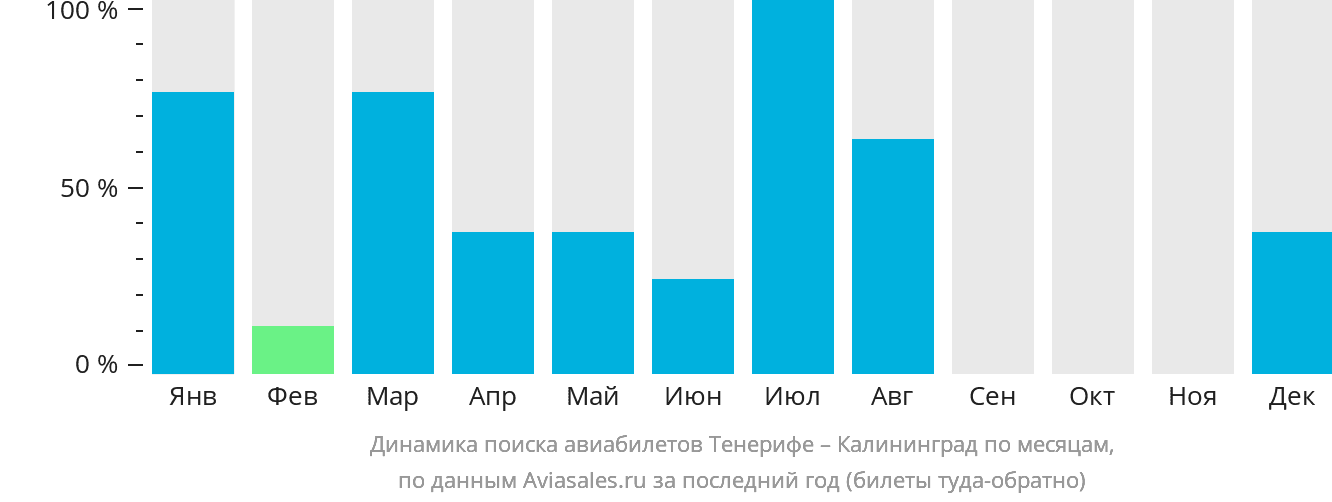 Динамика поиска авиабилетов из Тенерифе в Калининград по месяцам