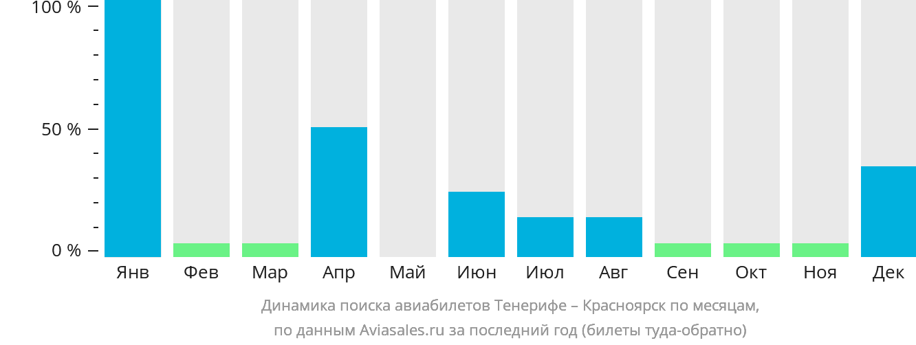 Динамика поиска авиабилетов из Тенерифе в Красноярск по месяцам