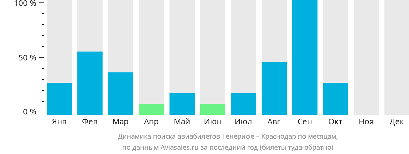 Динамика поиска авиабилетов из Тенерифе в Краснодар по месяцам