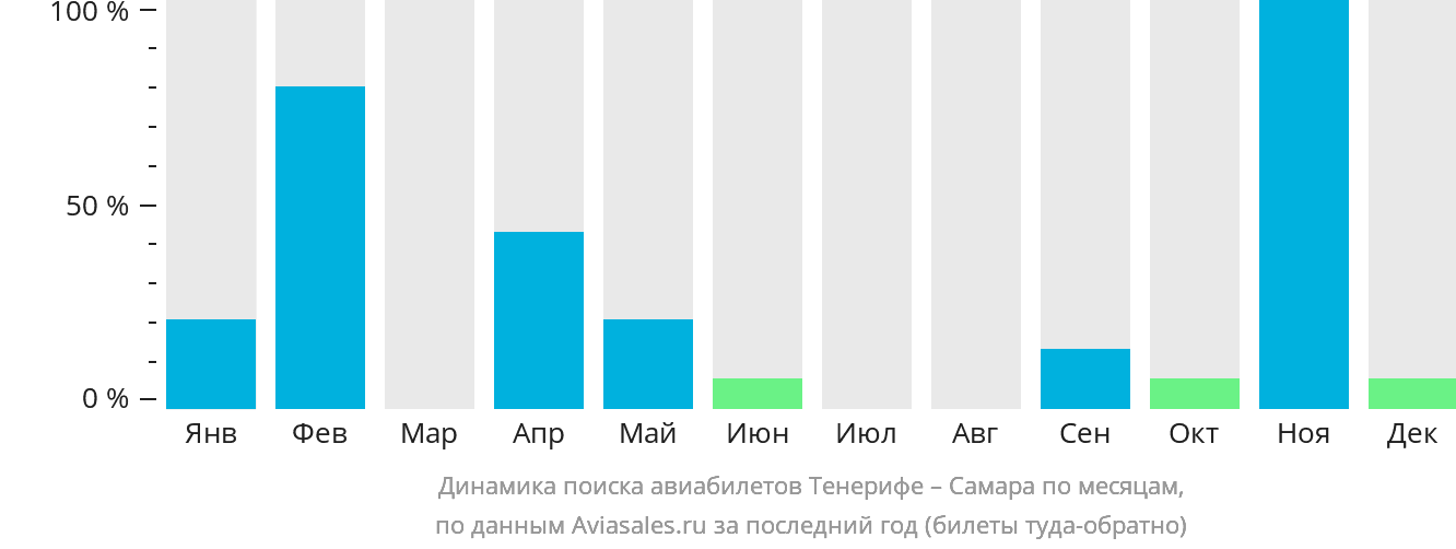 Динамика поиска авиабилетов из Тенерифе в Самару по месяцам