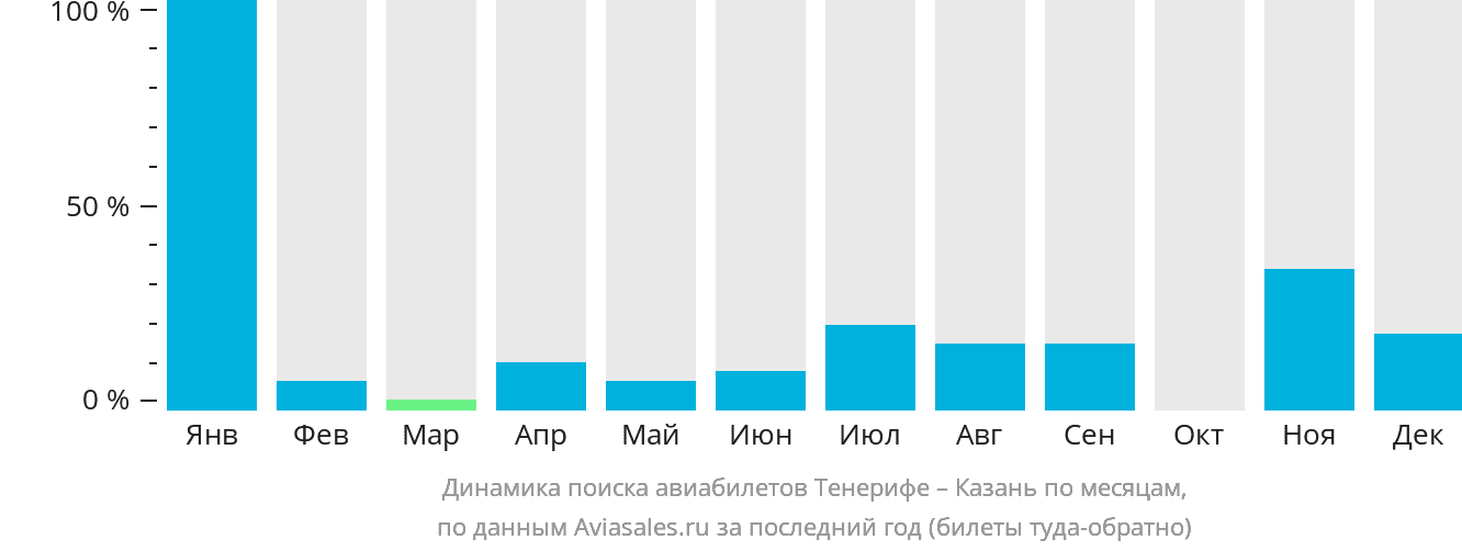 Динамика поиска авиабилетов из Тенерифе в Казань по месяцам
