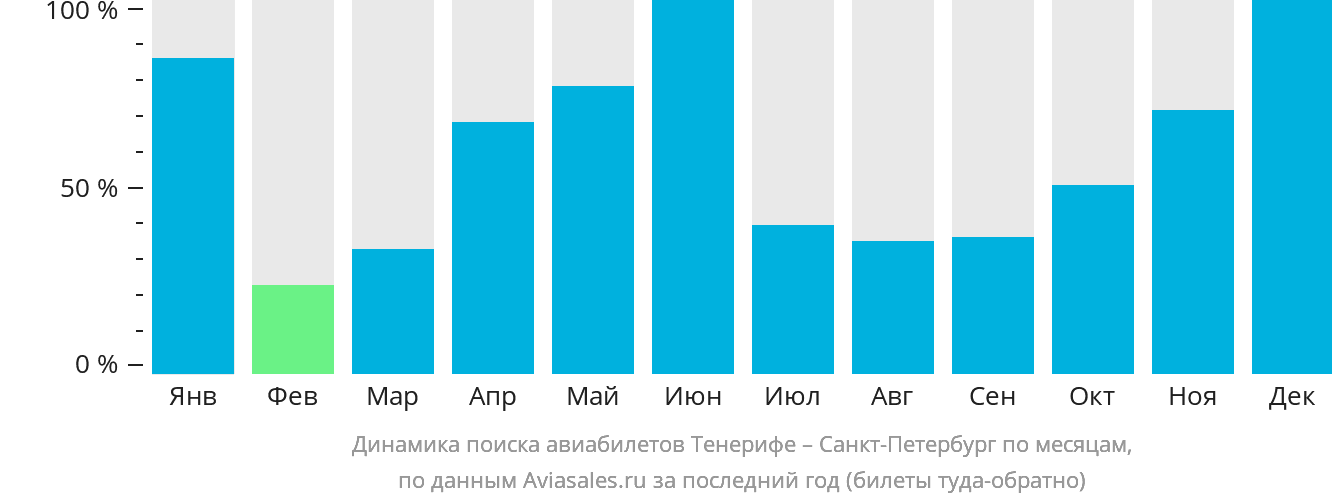 Динамика поиска авиабилетов из Тенерифе в Санкт-Петербург по месяцам
