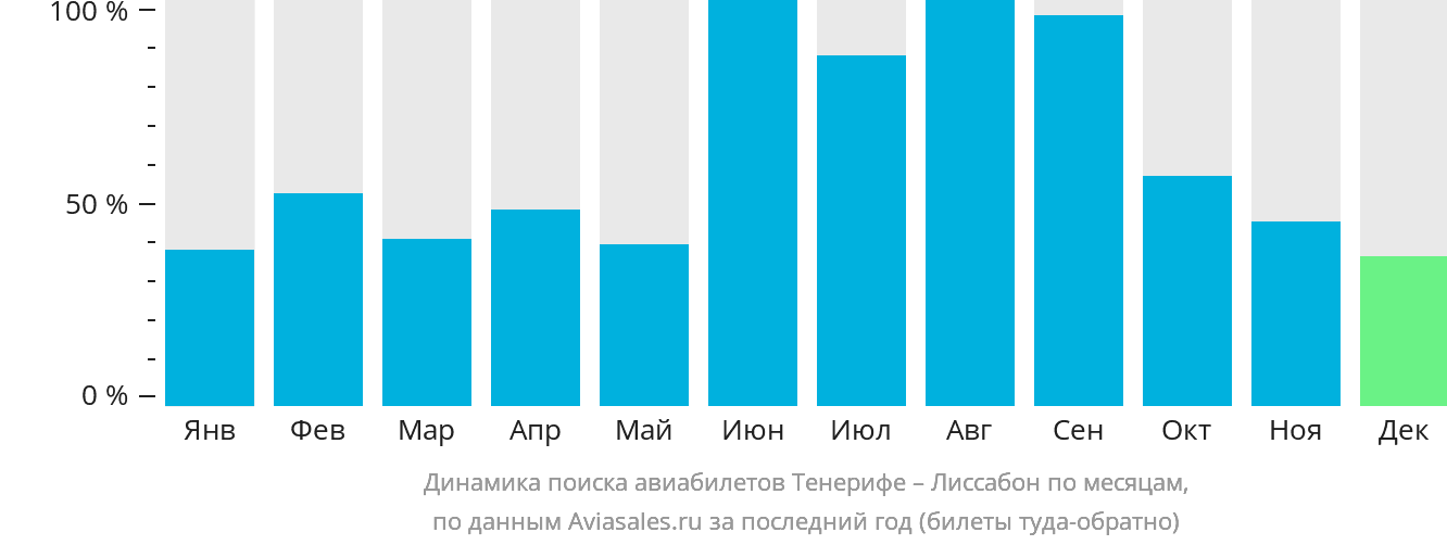 Динамика поиска авиабилетов из Тенерифе в Лиссабон по месяцам