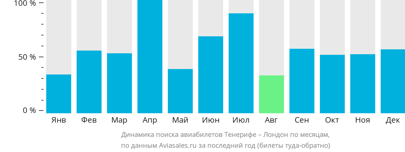 Динамика поиска авиабилетов из Тенерифе в Лондон по месяцам