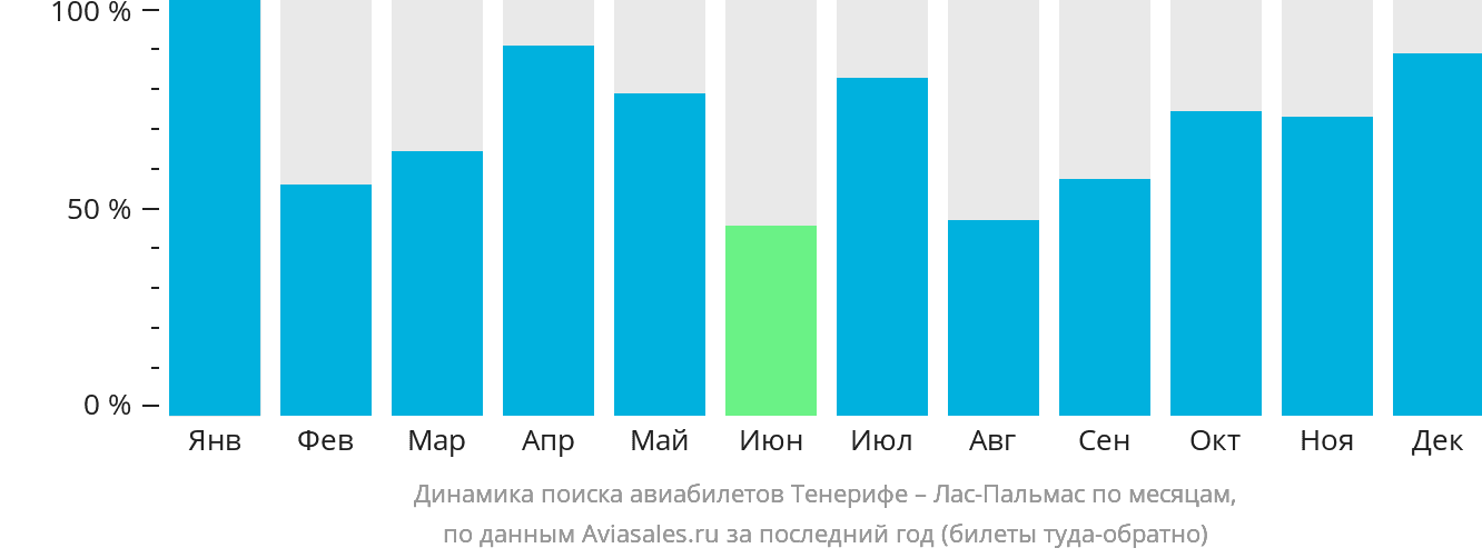 Динамика поиска авиабилетов из Тенерифе в Лас-Пальмас по месяцам