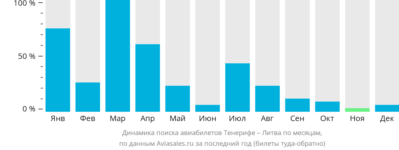 Динамика поиска авиабилетов из Тенерифе в Литву по месяцам