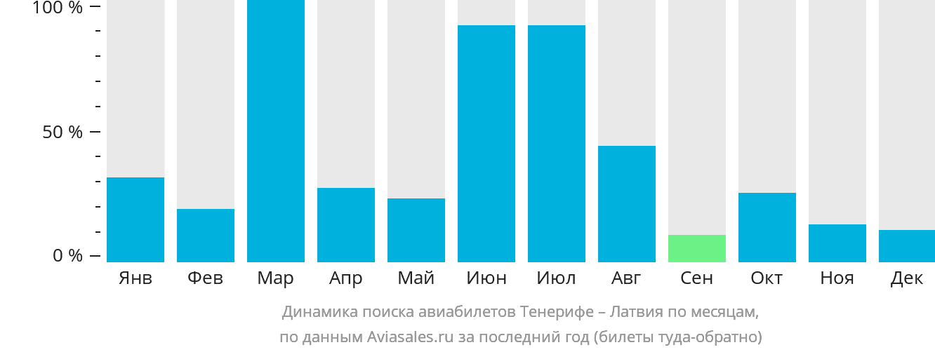 Динамика поиска авиабилетов из Тенерифе в Латвию по месяцам