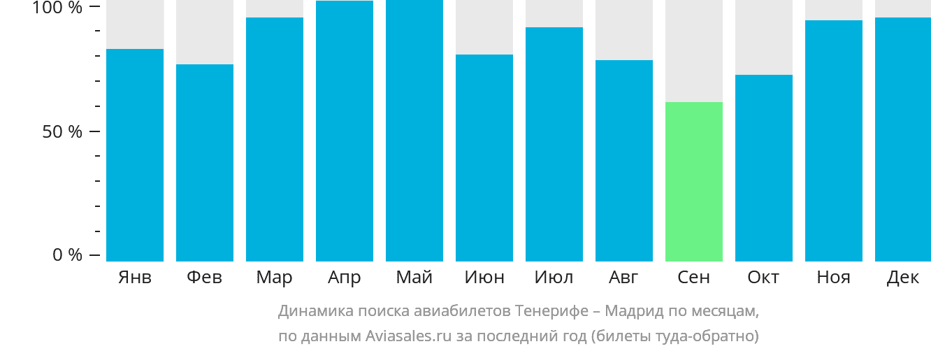 Динамика поиска авиабилетов из Тенерифе в Мадрид по месяцам