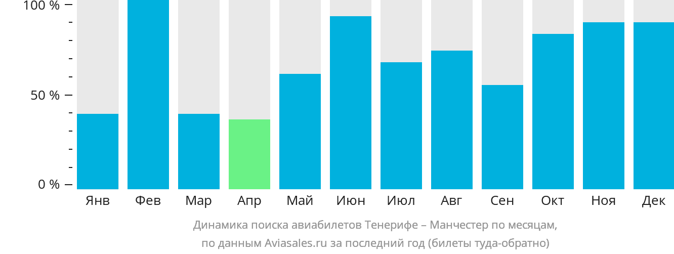 Динамика поиска авиабилетов из Тенерифе в Манчестер по месяцам