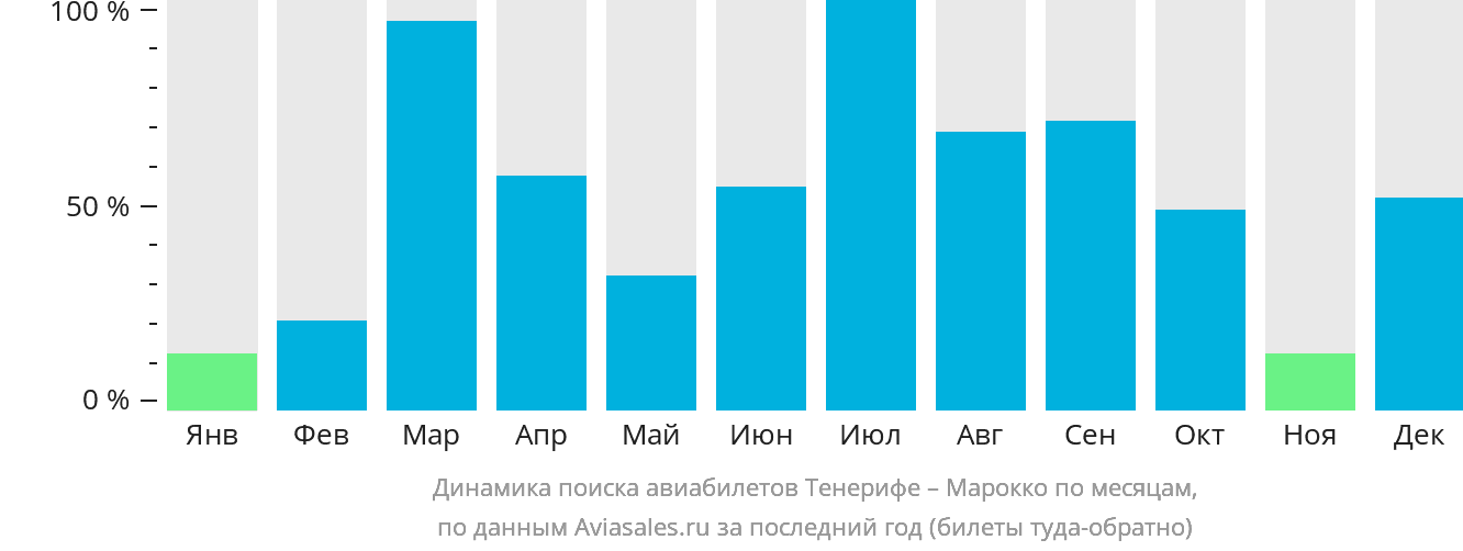 Динамика поиска авиабилетов из Тенерифе в Марокко по месяцам