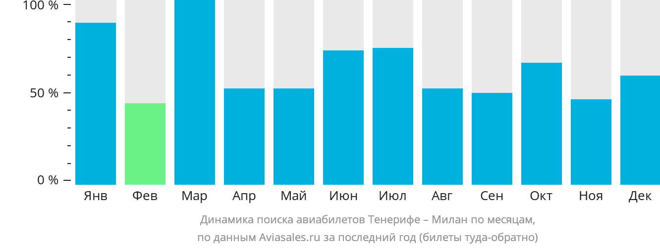 Динамика поиска авиабилетов из Тенерифе в Милан по месяцам