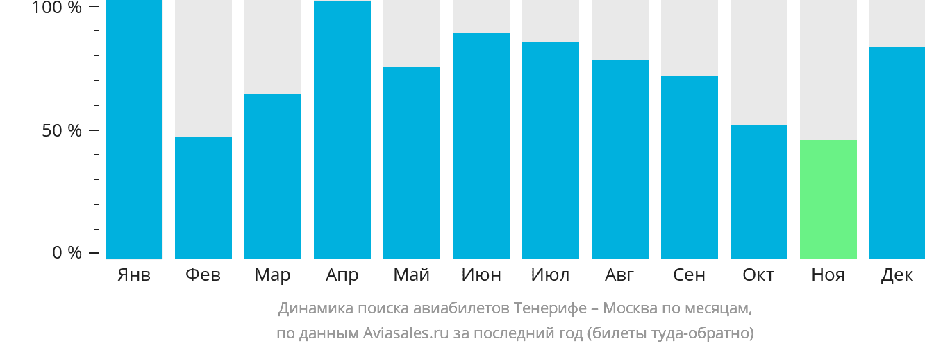Динамика поиска авиабилетов из Тенерифе в Москву по месяцам