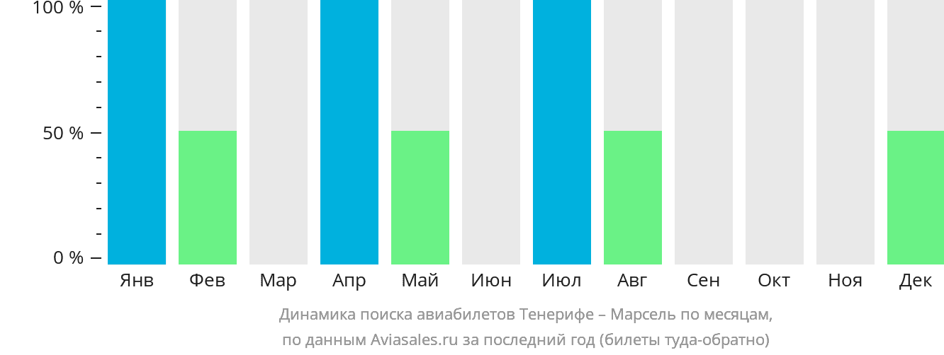 Динамика поиска авиабилетов из Тенерифе в Марсель по месяцам