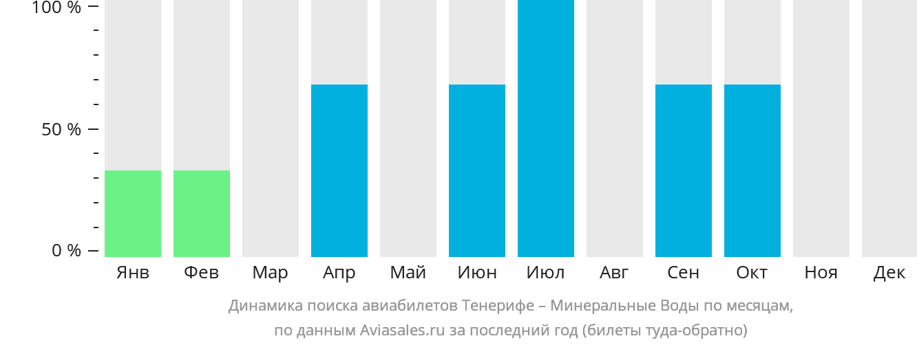 Динамика поиска авиабилетов из Тенерифе в Минеральные Воды по месяцам