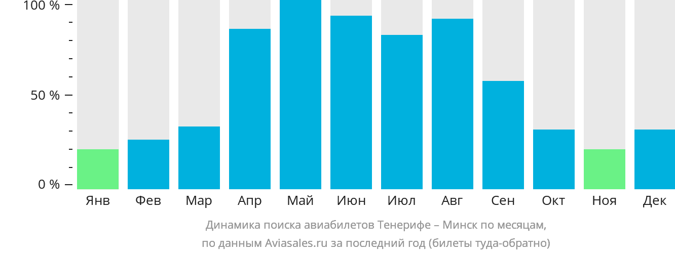 Динамика поиска авиабилетов из Тенерифе в Минск по месяцам
