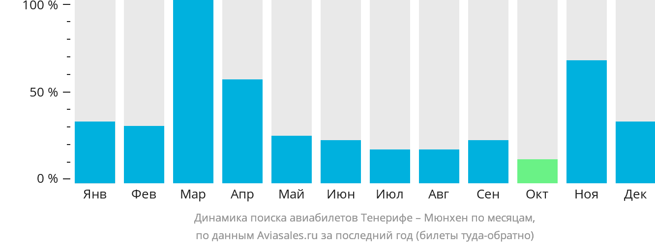 Динамика поиска авиабилетов из Тенерифе в Мюнхен по месяцам