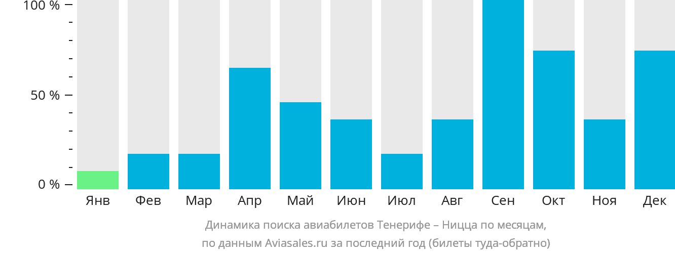 Динамика поиска авиабилетов из Тенерифе в Ниццу по месяцам