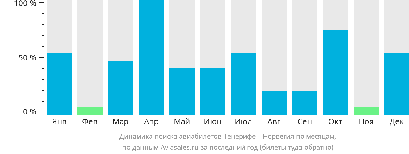 Динамика поиска авиабилетов из Тенерифе в Норвегию по месяцам