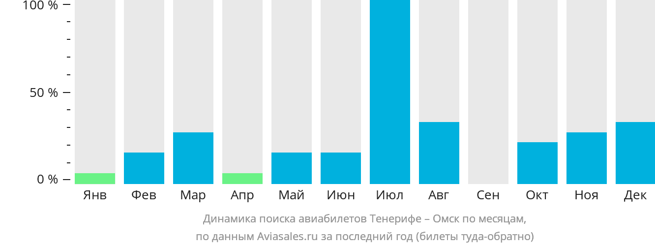 Динамика поиска авиабилетов из Тенерифе в Омск по месяцам