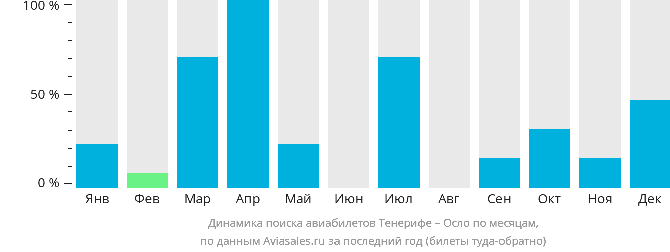 Динамика поиска авиабилетов из Тенерифе в Осло по месяцам