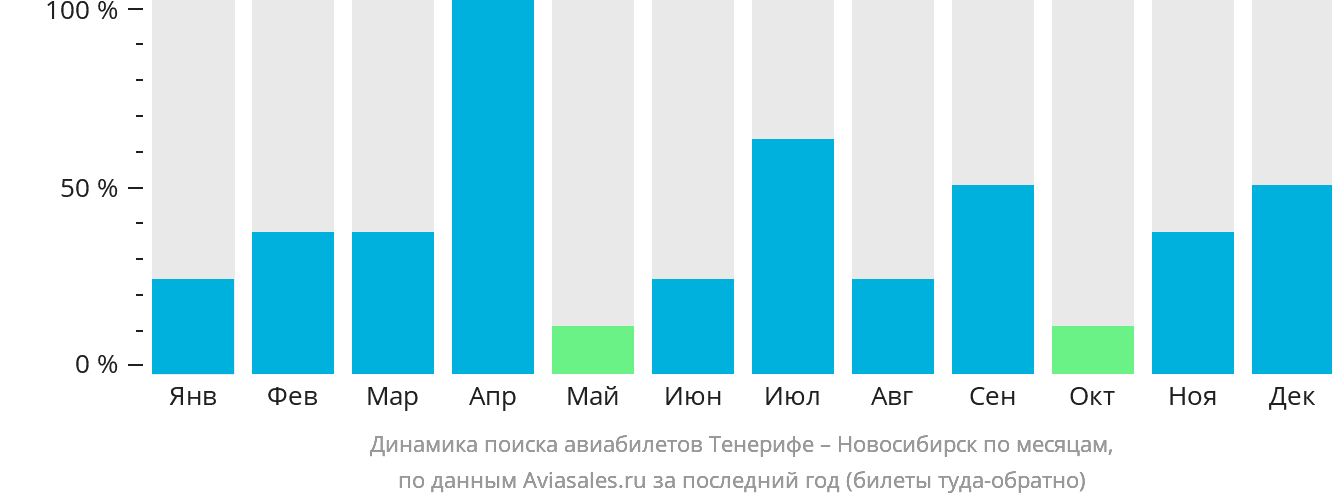 Динамика поиска авиабилетов из Тенерифе в Новосибирск по месяцам