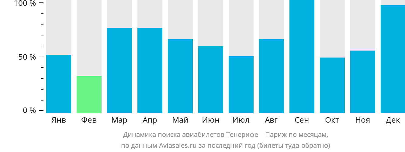 Динамика поиска авиабилетов из Тенерифе в Париж по месяцам